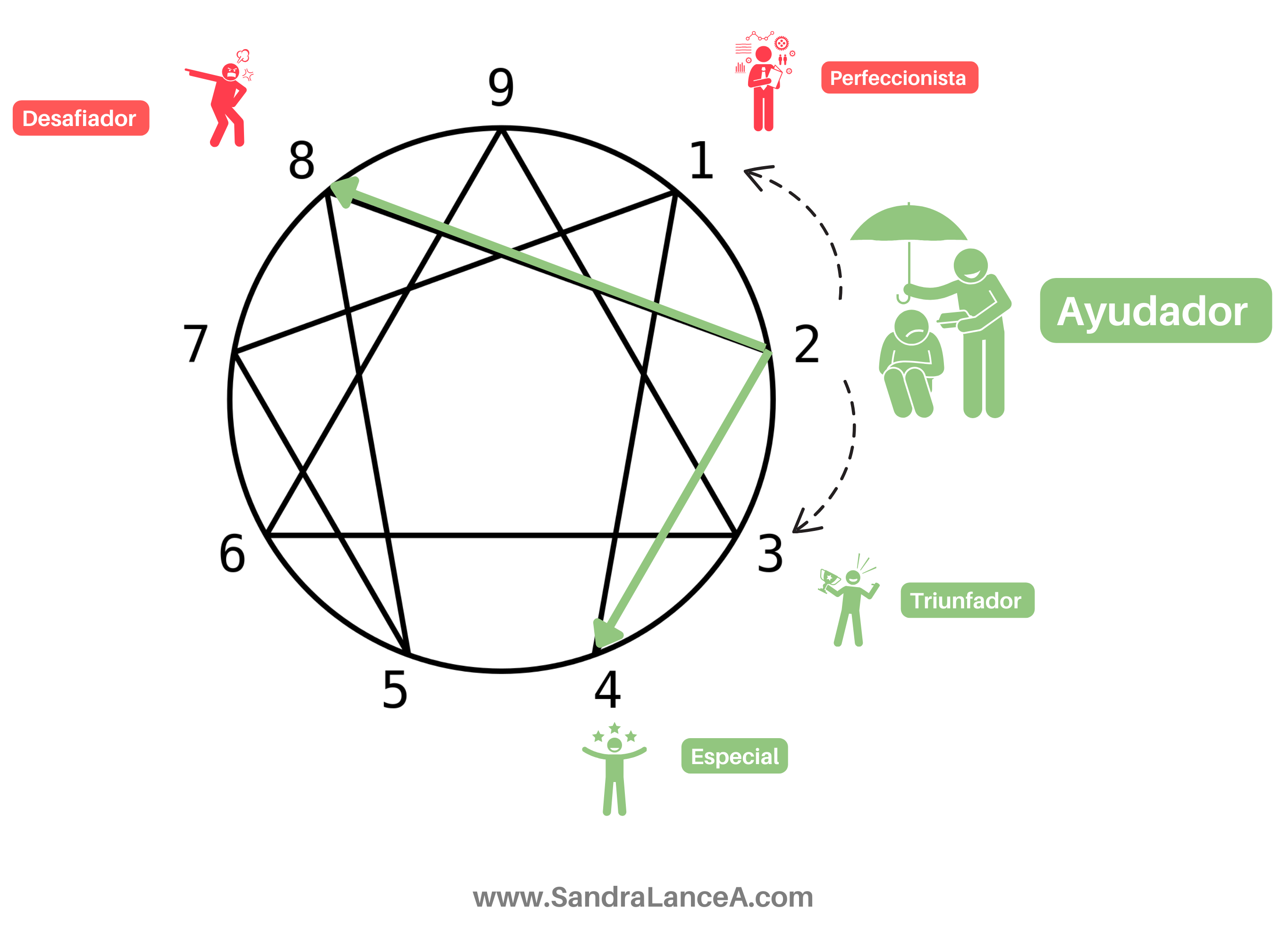 El ayudador- Eneatipo Eneagrama de la personalidad.