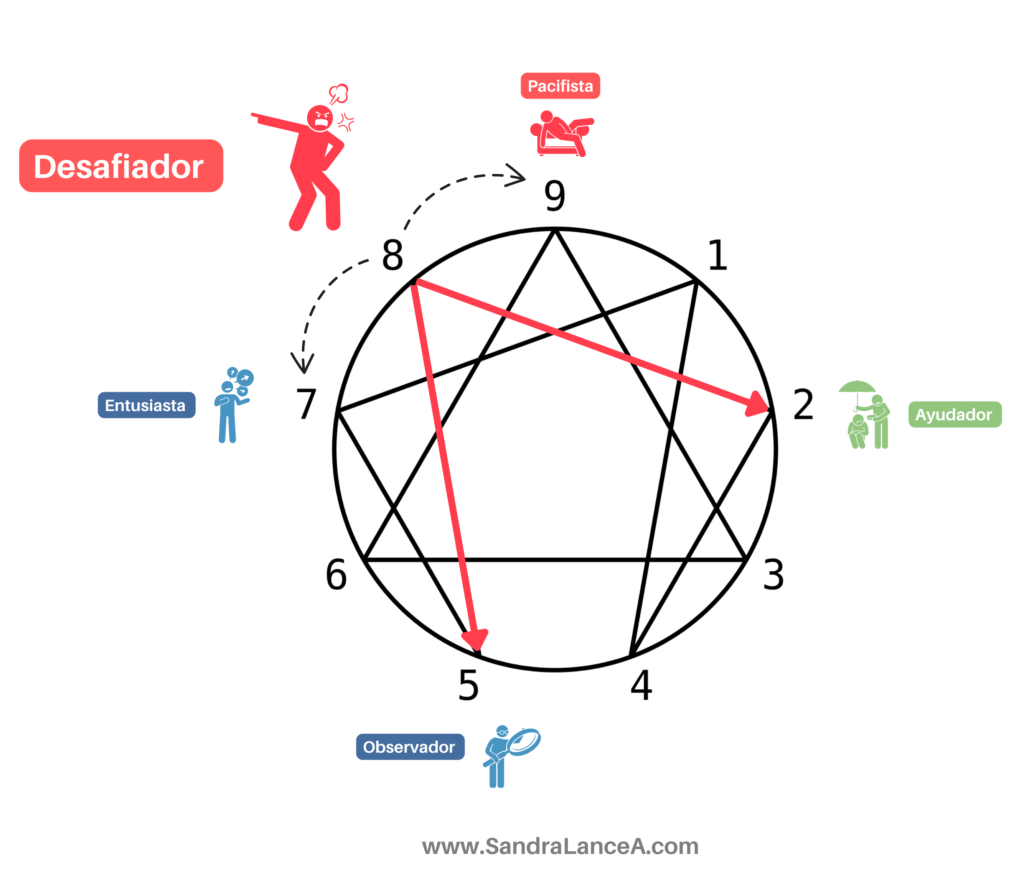 El desafiador - Eneatipo Eneagrama de la personalidad.