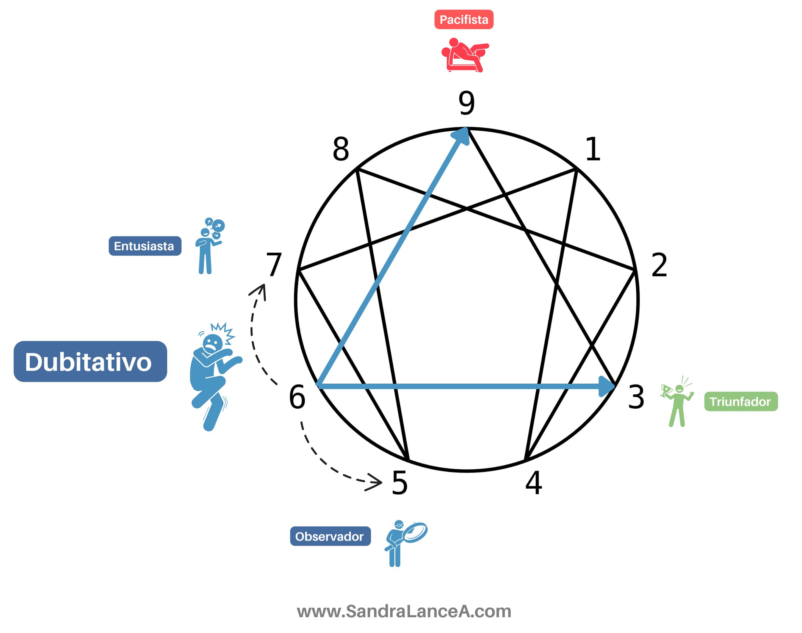 El dubitativo - Eneatipo Eneagrama de la personalidad.