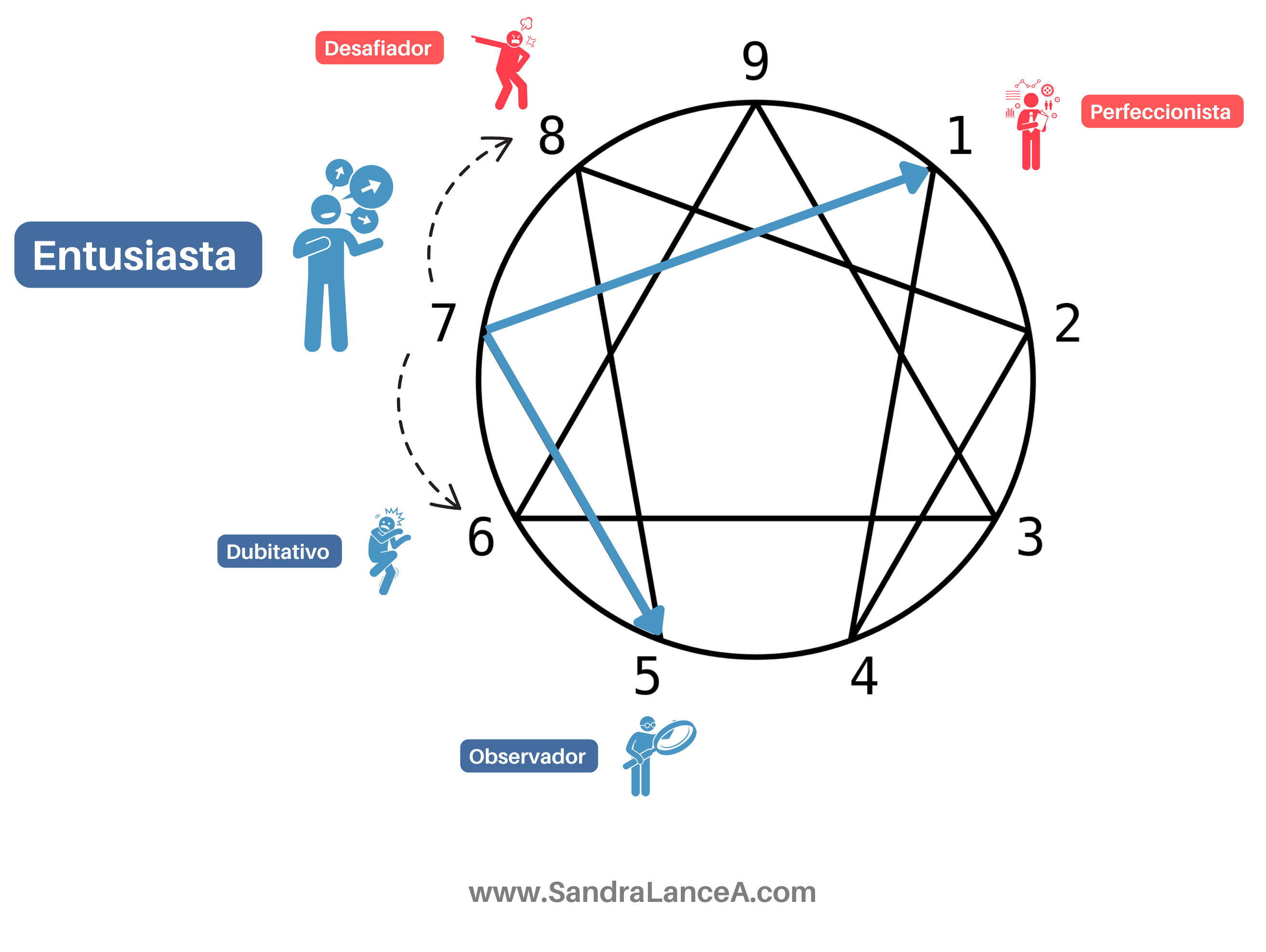 El entusiasta- Eneatipo Eneagrama de la personalidad.