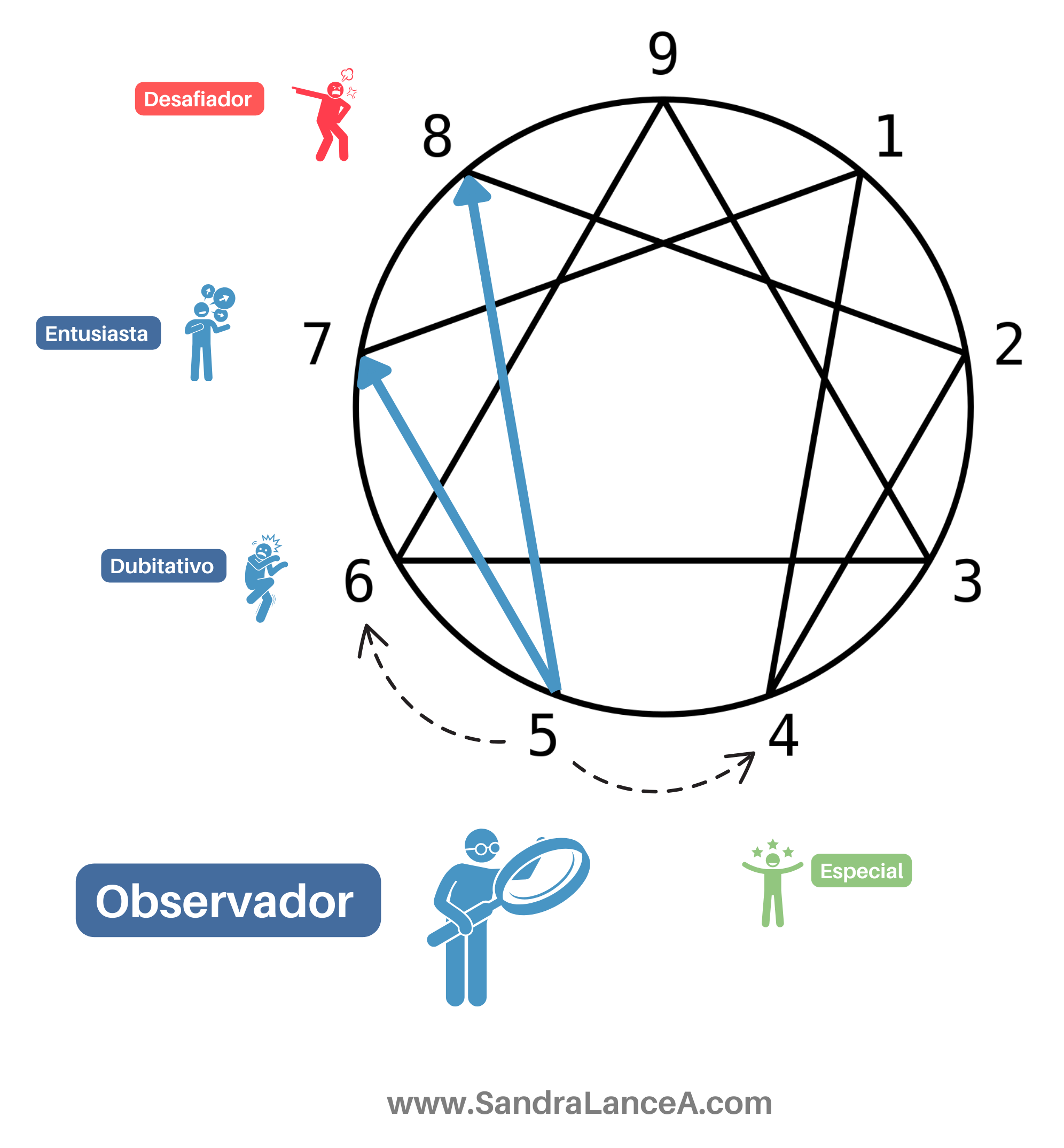 El observador - Eneatipo Eneagrama de la personalidad.