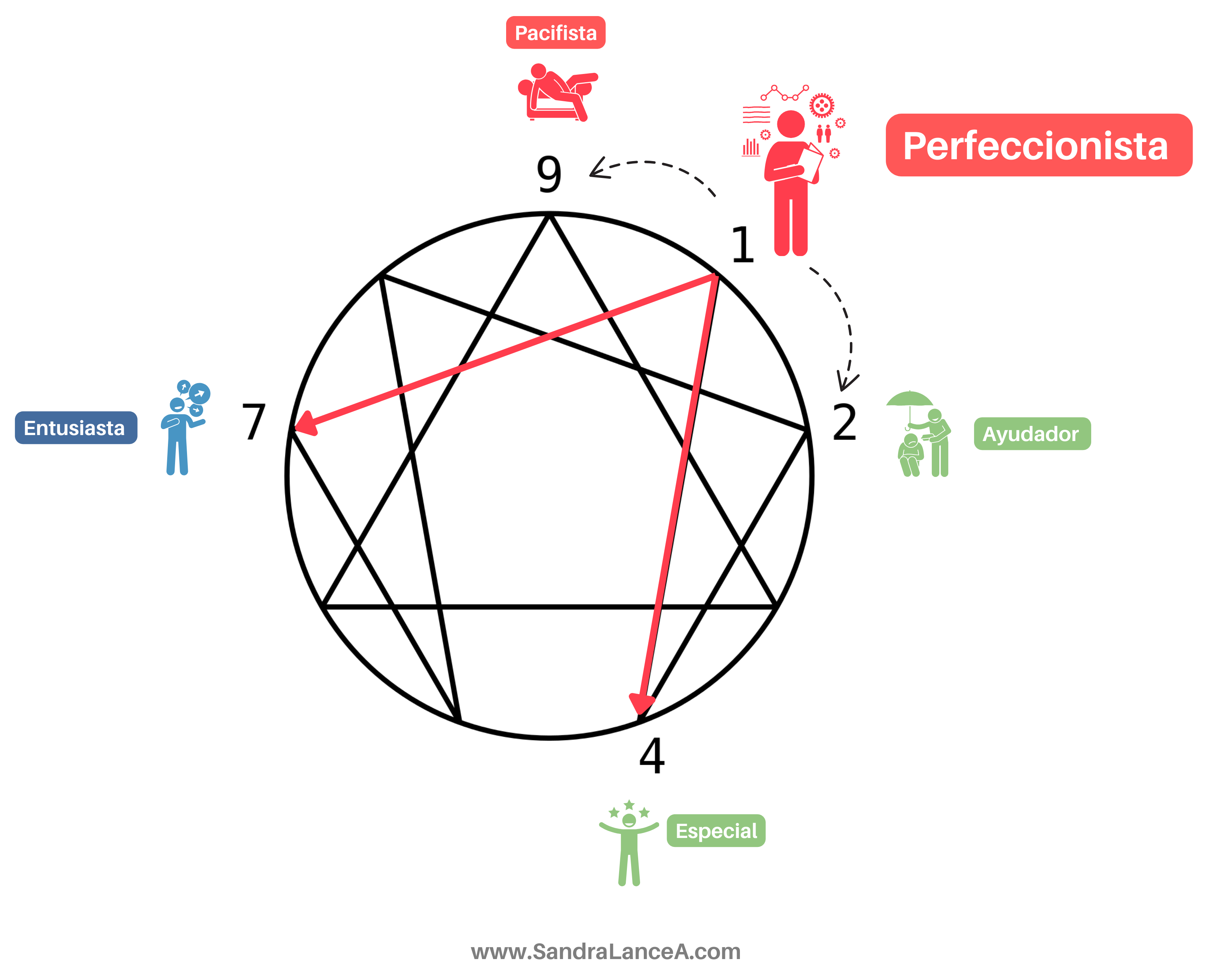 Eneatipo 1 - El perfeccionista. Eneatipos del Eneagrama de la personalidad.