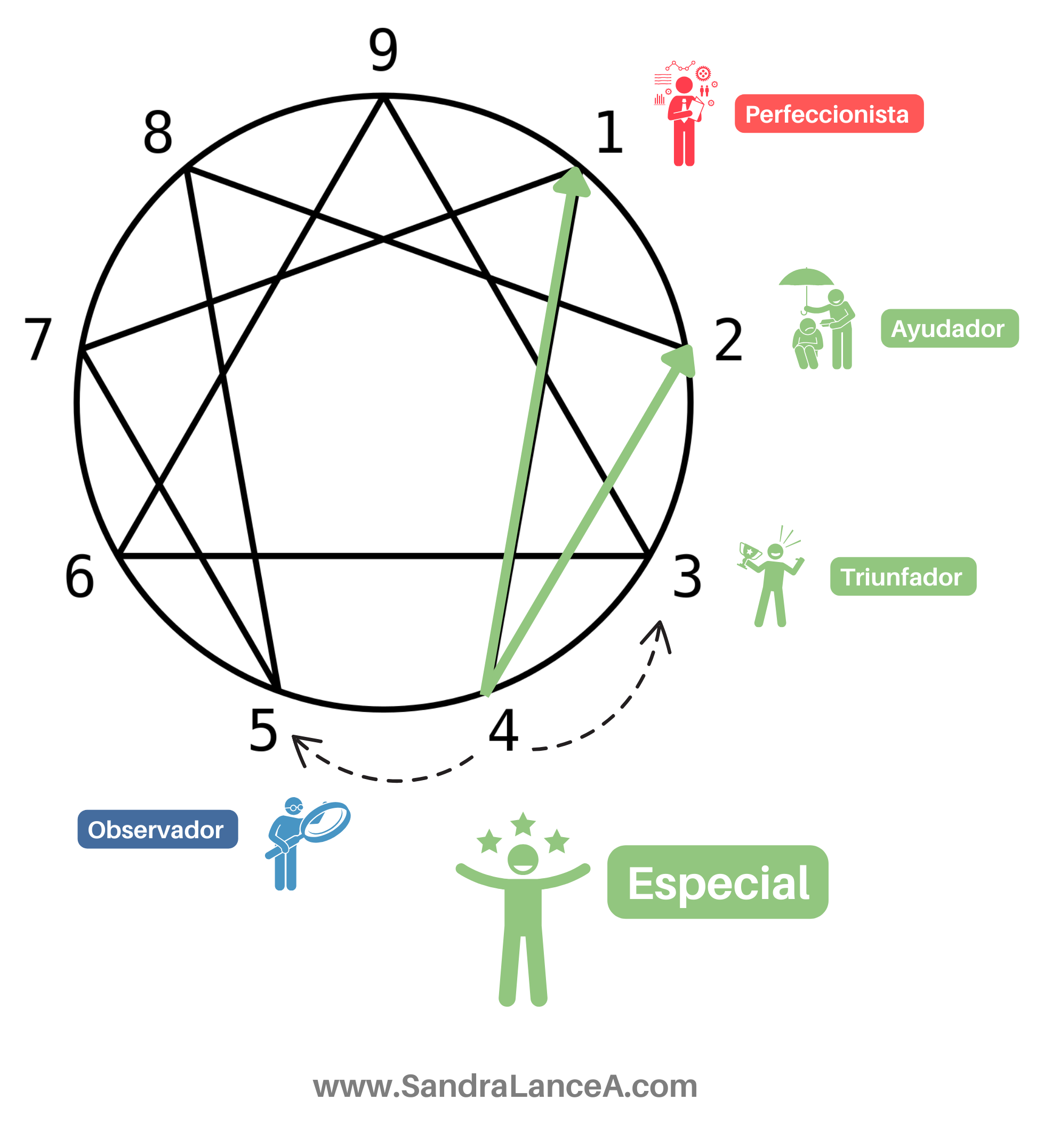 El especial - Eneatipo Eneagrama de la personalidad.